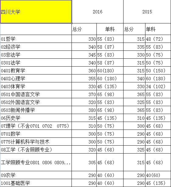 �Ĵ���ѧ���г��Է�����