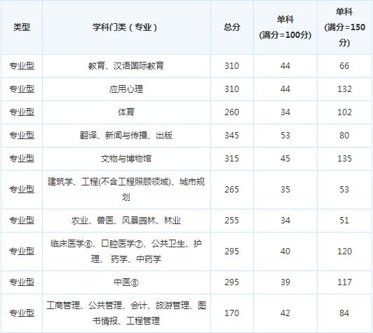 ����ʯ�ʹ�ѧ17�꿼�и��Է�����