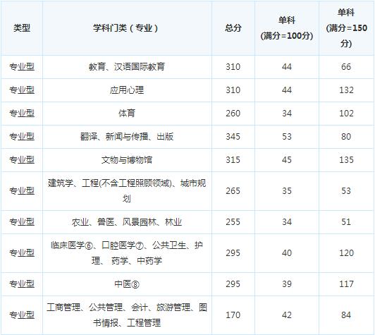 ����ʦ����ѧ17�꿼�и��Է�����