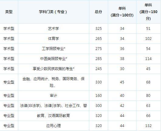 ����ʦ����ѧ15�꿼�и��Է�����