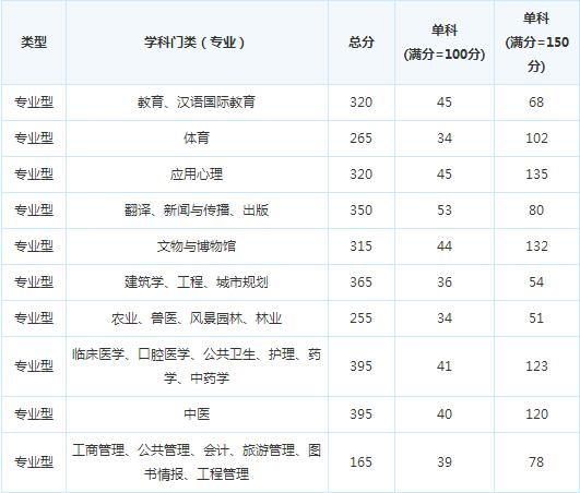 �ɶ�������ѧ16�꿼�и��Է�����