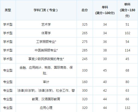 �ɶ�������ѧ15�꿼�и��Է�����