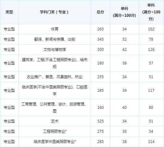 �ɶ�������ѧ15�꿼�и��Է�����