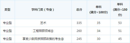 �ɶ�����ѧԺ17�꿼�и��Է�����