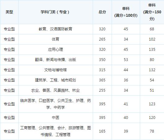 �ɶ�����ѧԺ16�꿼�и��Է�����