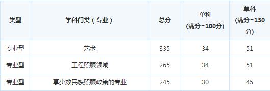 �ɶ�����ѧԺ16�꿼�и��Է�����