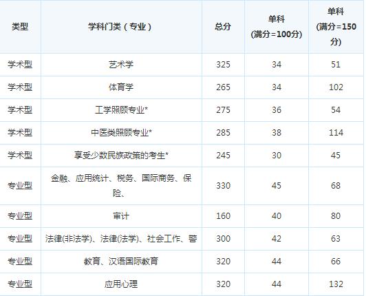 �ɶ�����ѧԺ15�꿼�и��Է�����