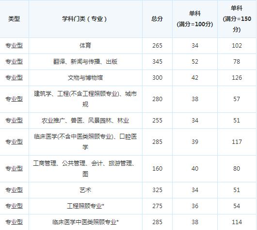 �ɶ�����ѧԺ15�꿼�и��Է�����