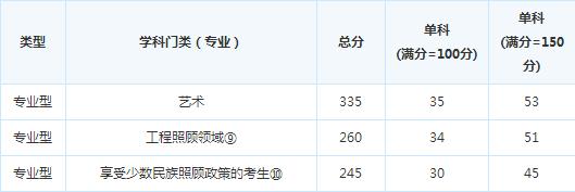 ���������ѧ2017�꿼�и��Է�����