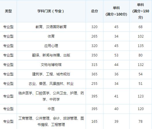 ����ҽѧԺ2016�꿼�и��Է�����