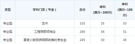 �Ĵ�����ѧԺ17�꿼�и��Է�����