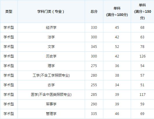 ������ѧ15�꿼�и��Է�����