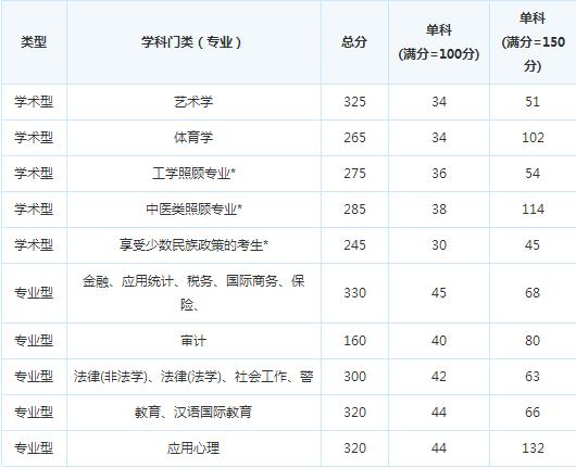 ������ѧ15�꿼�и��Է�����