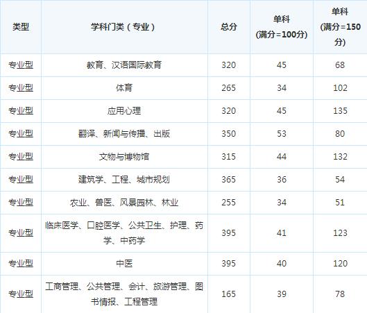 �ɶ�ҽѧԺ16�꿼�и��Է�����