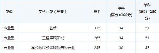 �ɶ�ҽѧԺ16�꿼�и��Է�����