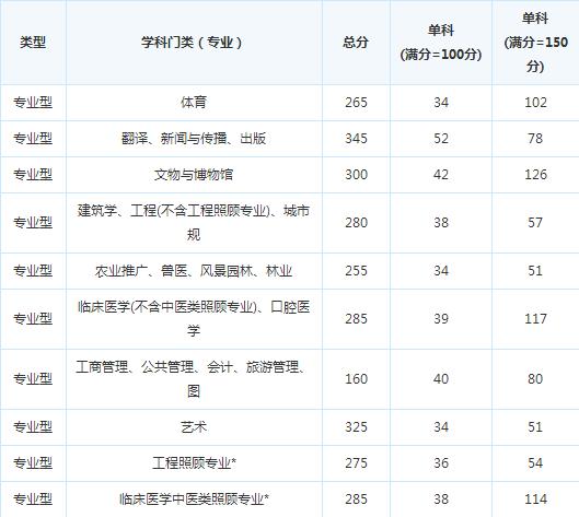 �ɶ�ҽѧԺ15�꿼�и��Է�����