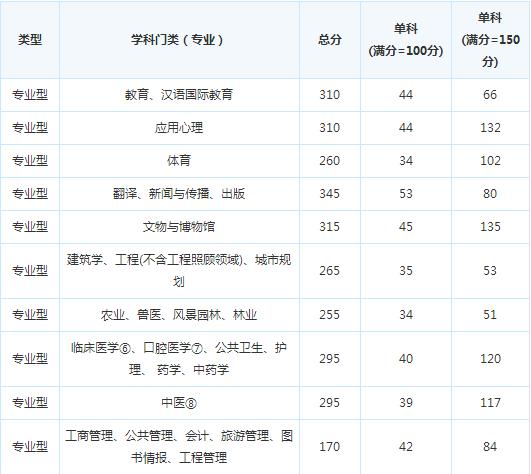 ����ʦ��ѧԺ17�꿼�и��Է�����