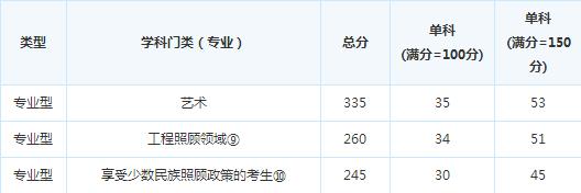 ����ʦ��ѧԺ17�꿼�и��Է�����