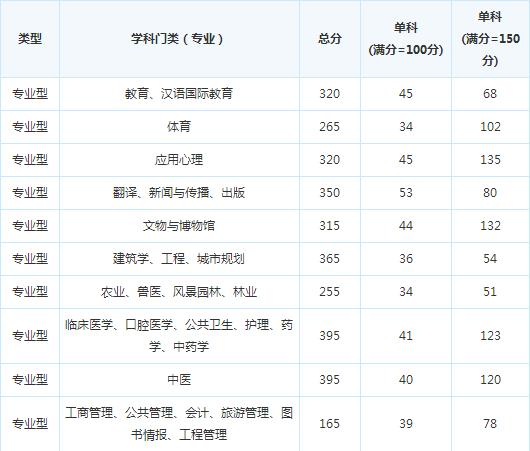 �Ĵ�ʦ����ѧ16�꿼�и��Է�����