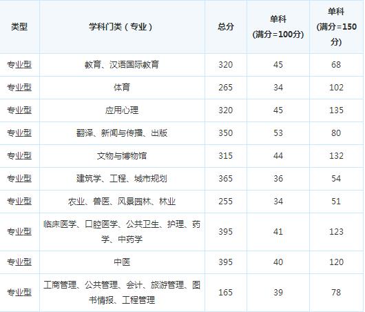 �Ĵ�ũҵ��ѧ16�꿼�и��Է�����