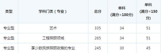 �Ĵ�ũҵ��ѧ16�꿼�и��Է�����