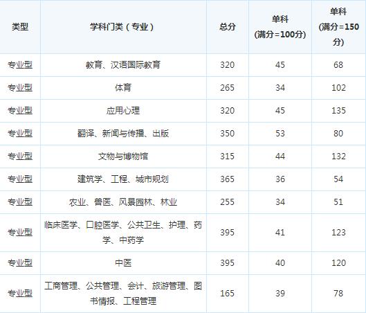 �Ĵ�ҽ�ƴ�ѧ16�꿼�и��Է�����