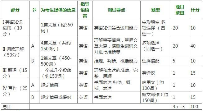 ��˶ʿ�о�����ѧͳһ����Ӣ��(��)�����������Ծ��ṹ