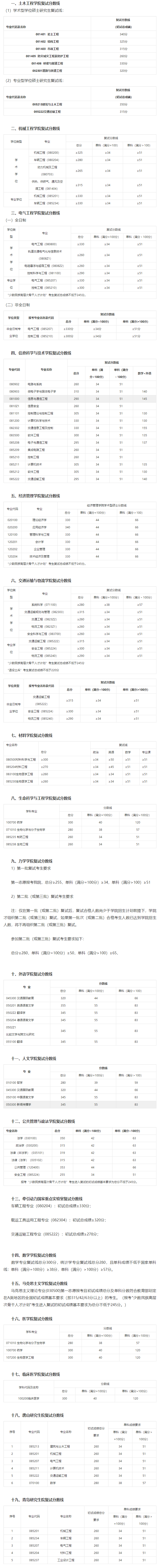 2018年西南交通大学考研复试分数线