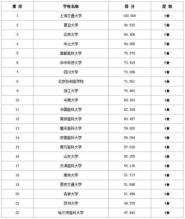 19考研职业解析医学职业详解