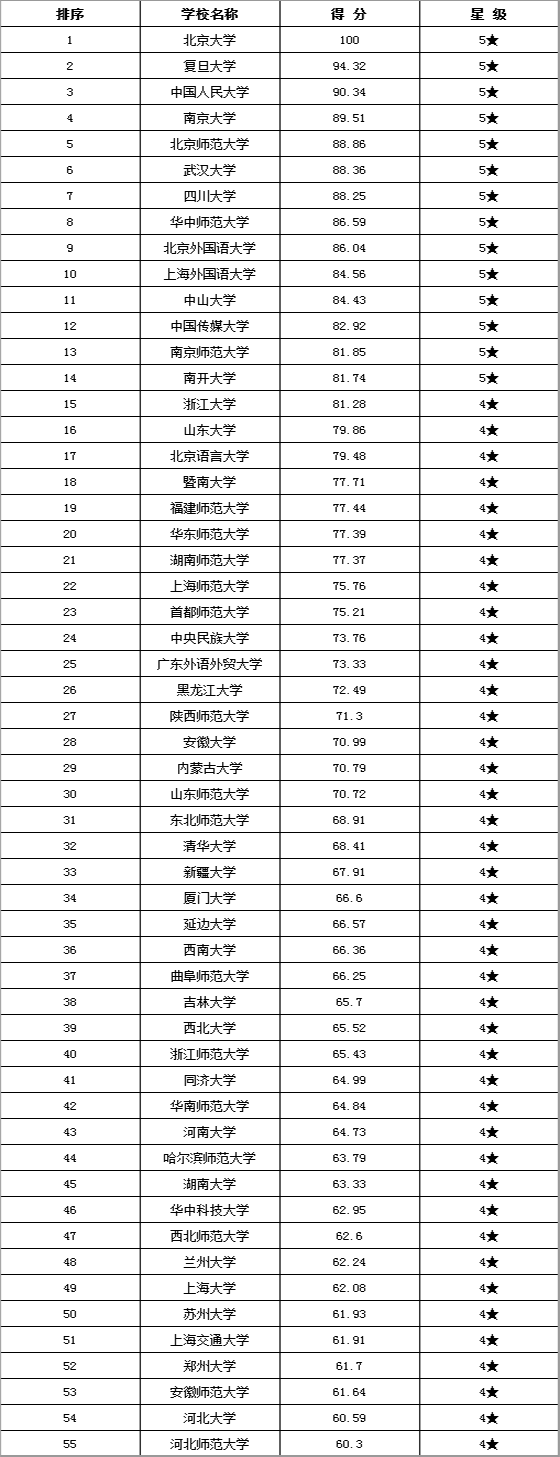 2019考研:文学类好校排行榜
