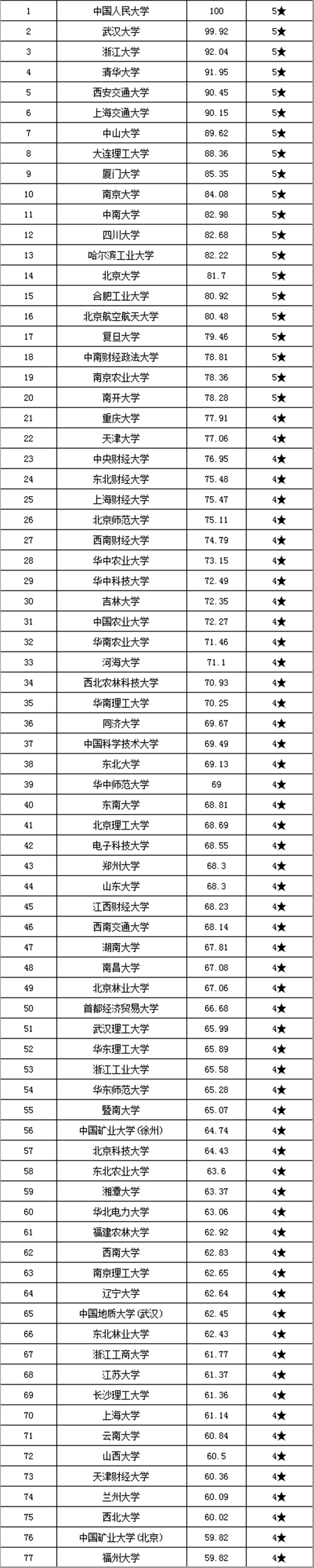 管理学类好校排行榜