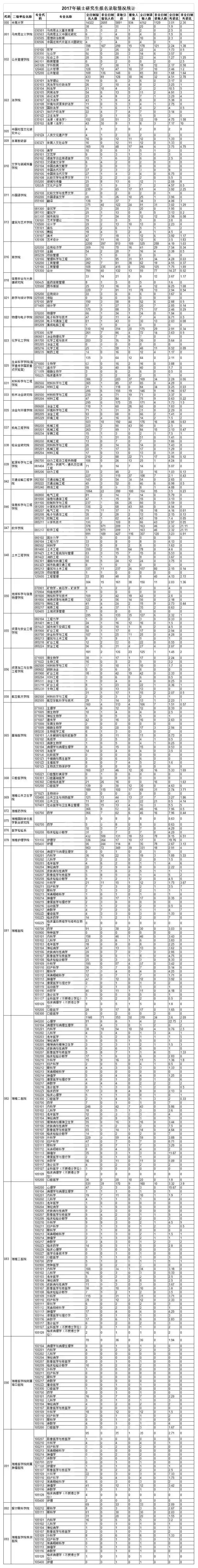 研究生职业报录比,研究生录取率