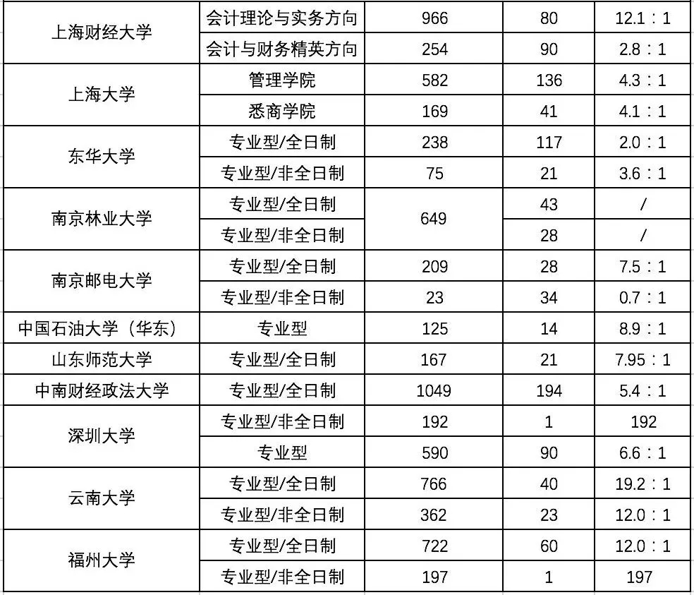 2017年25所院校会计专硕报录比汇总