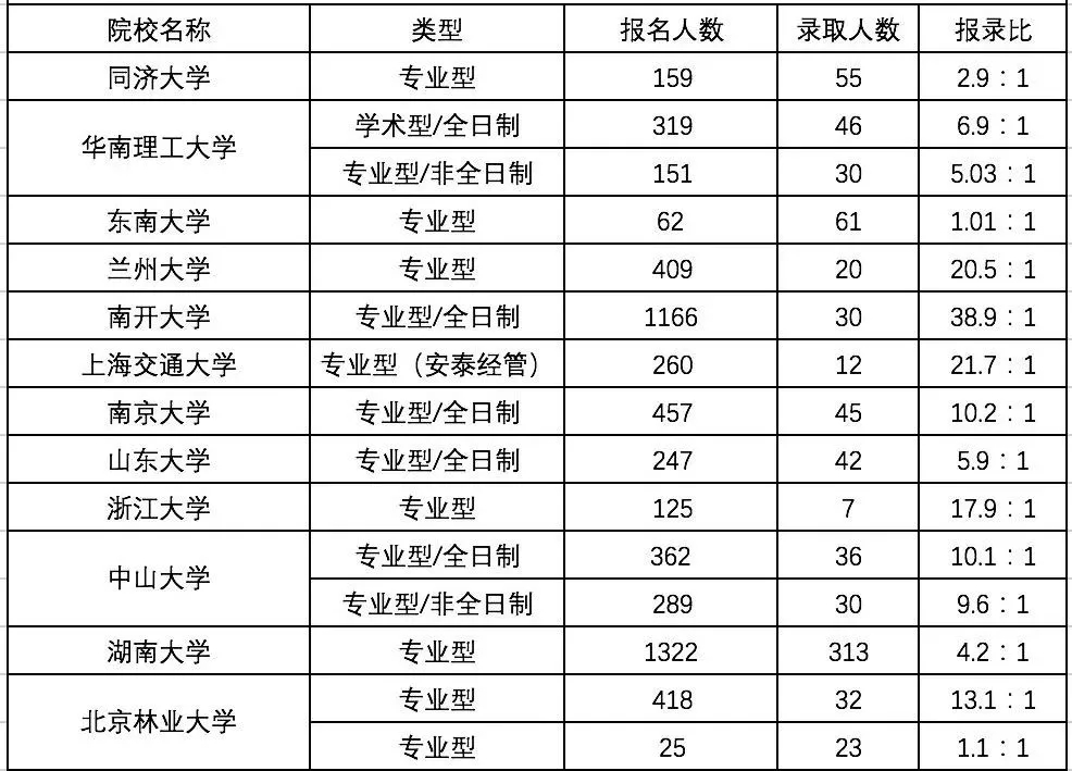 2017年25所院校会计专硕报录比汇总