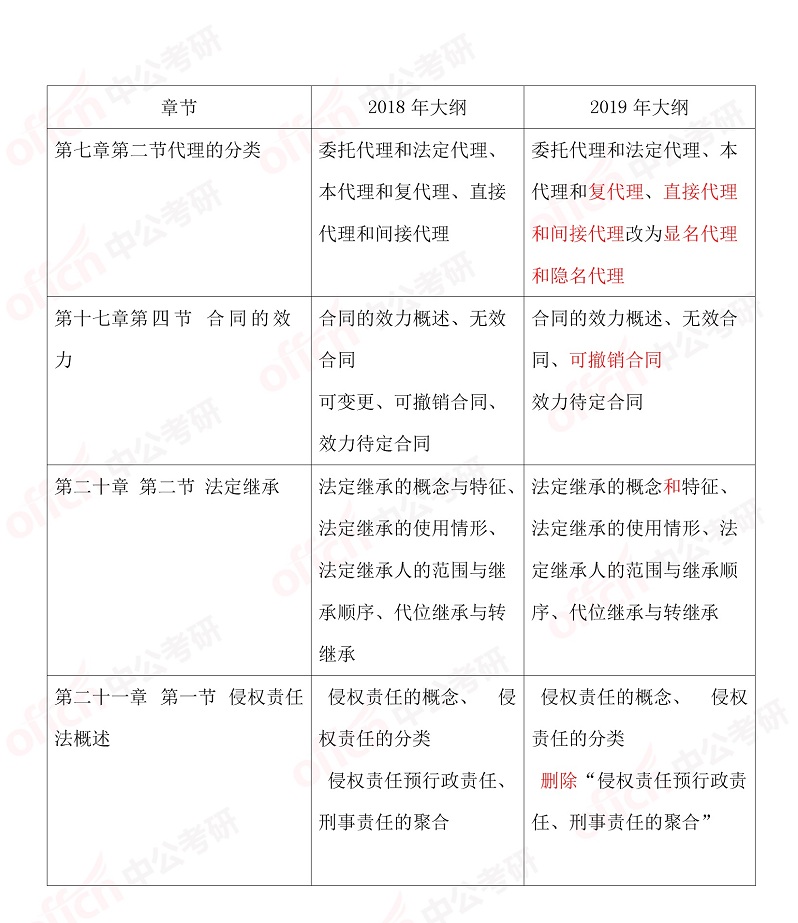 2019�񷨷�˶�´�ٱ仯