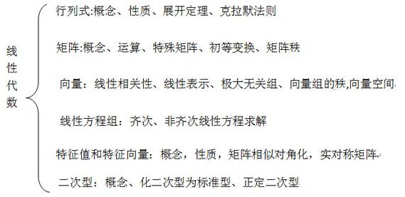 2019考研数学:三大科目知识框架图