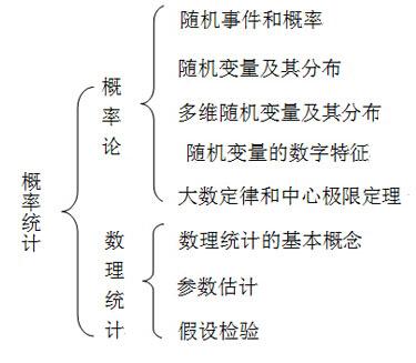 2019考研数学:三大科目知识框架图