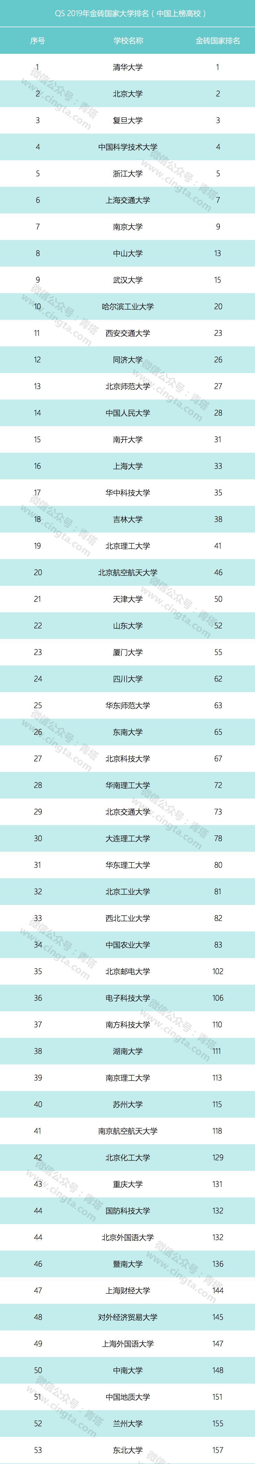 QS��2019��ש���Ҵ�ѧ�������й�112����У�ϰ�