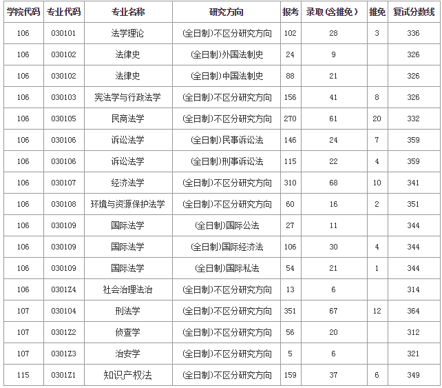 20考研中南财经政法大学备考攻略