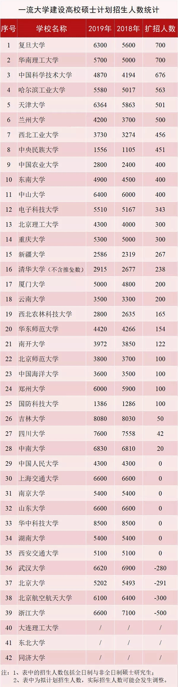 39所一流大学建设好校近两年的计划招生人数