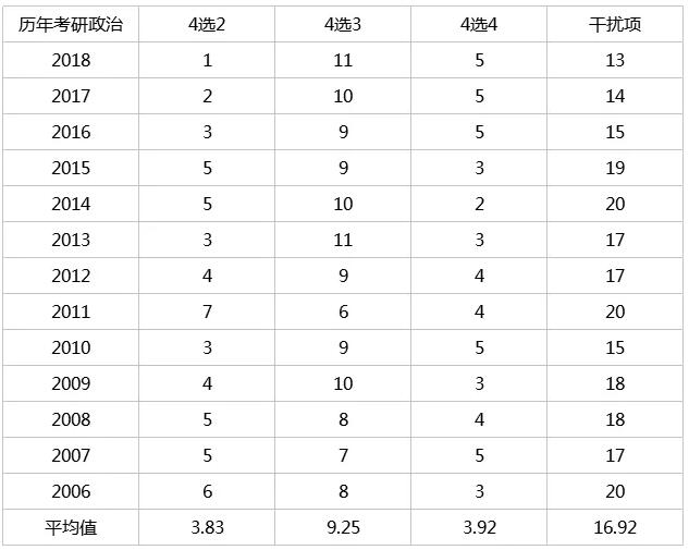 考研初试:看破这些出题套路,政治多选题难丢分!