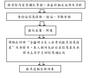 西华大学报考点现场确认及考试注意事项