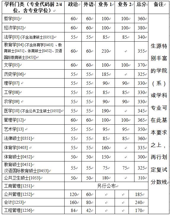浙江大学2019年硕士研究生复试分数线的基本要求