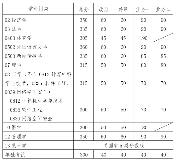 华南理工大学2019年研究生进入复试基本分数要求