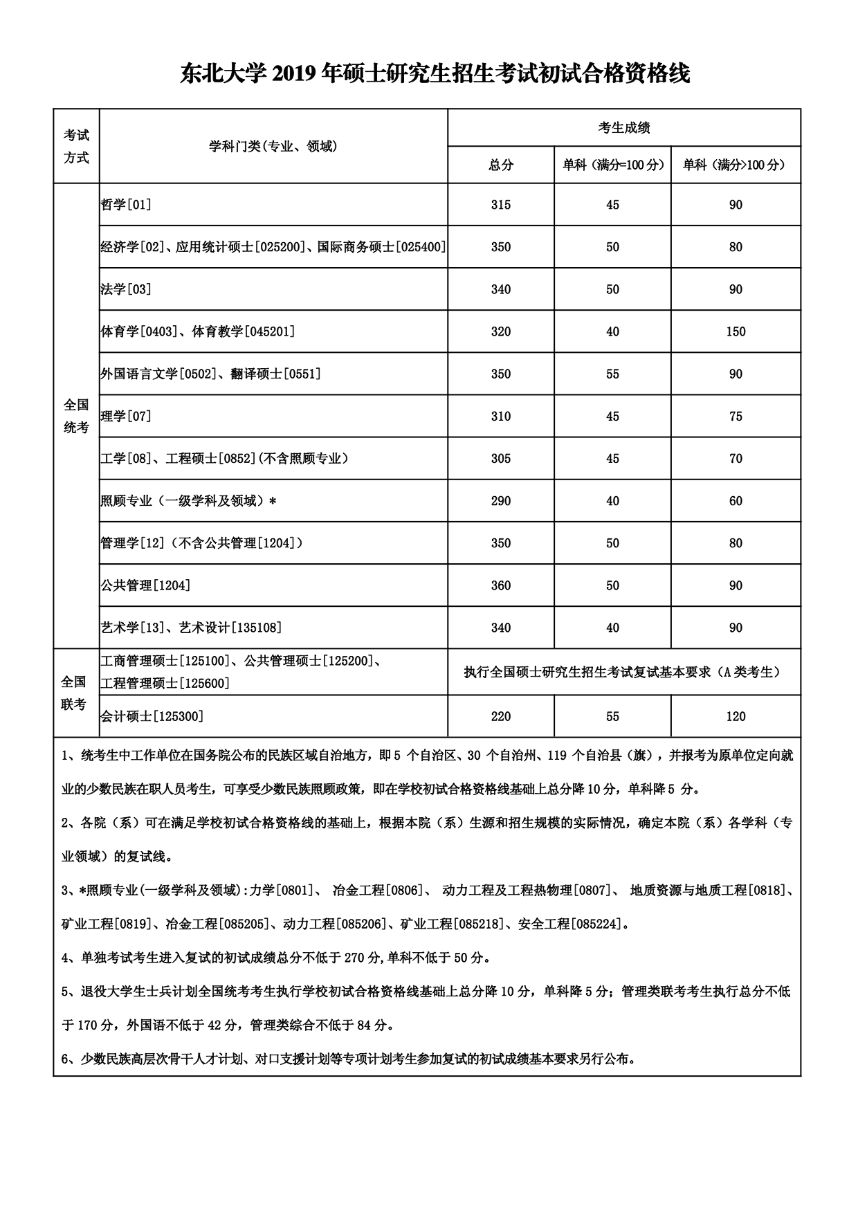 东北大学2019年硕士研究生招生考试初试合格资格线