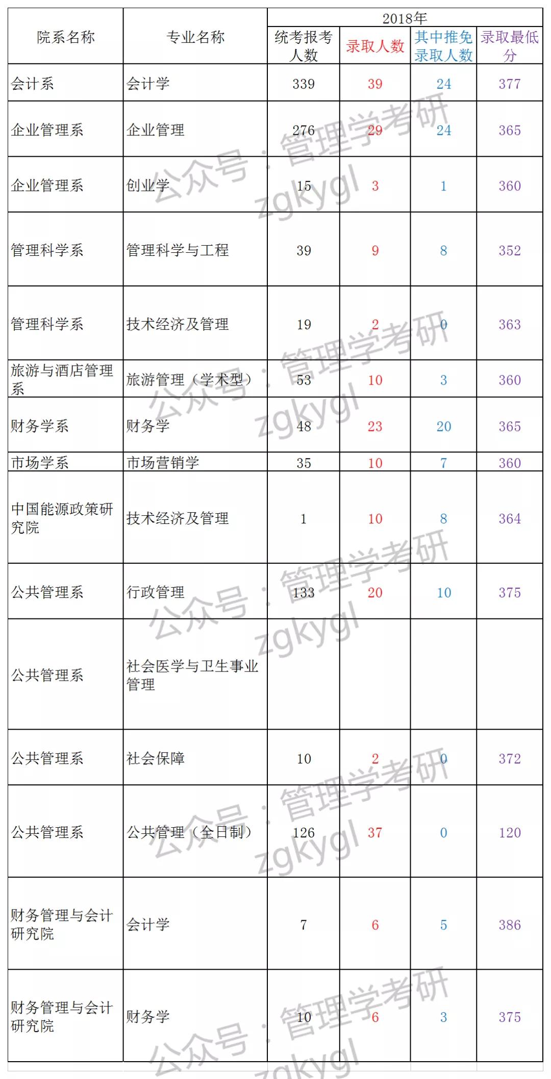 【报录比】厦门大学2018年管理学硕士研究生报录比