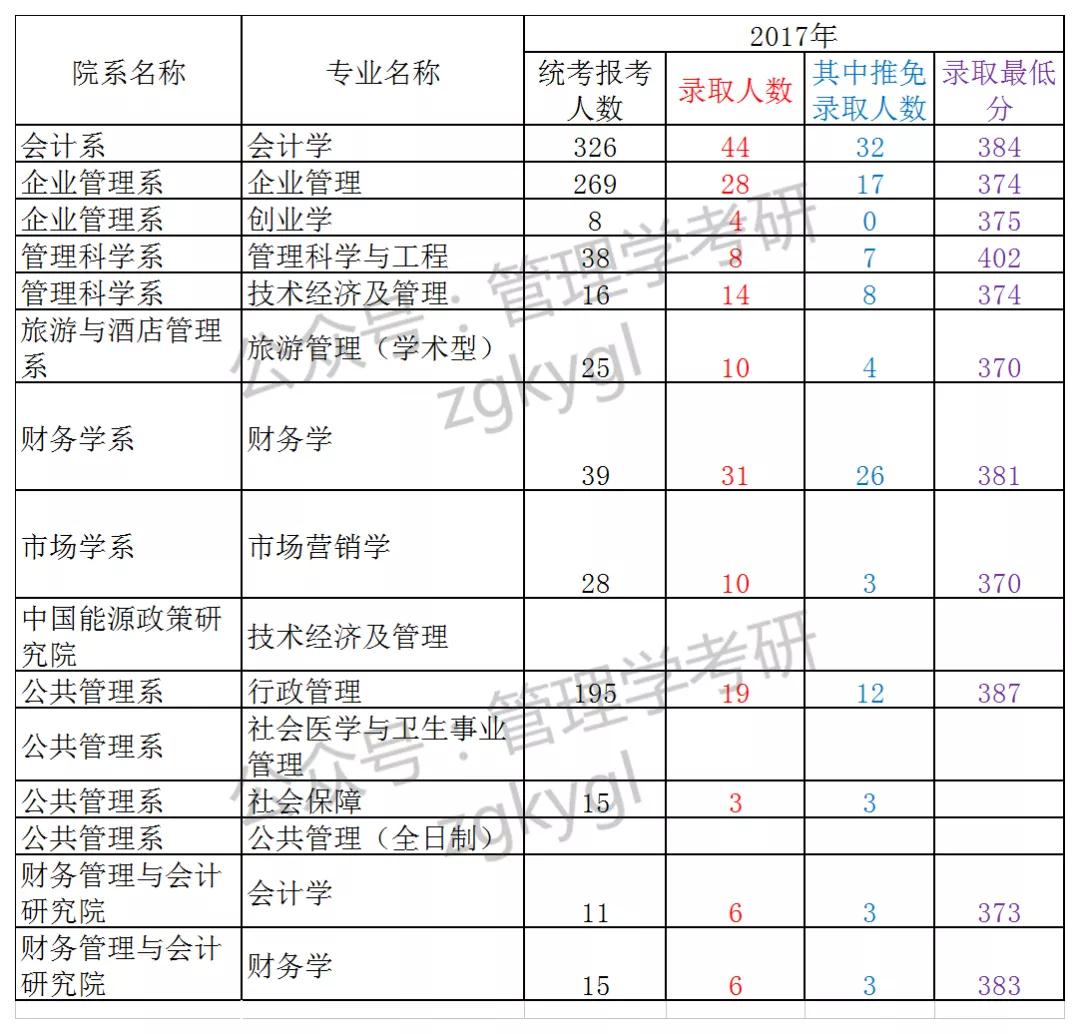 厦门大学2017年管理学硕士研究生报录比