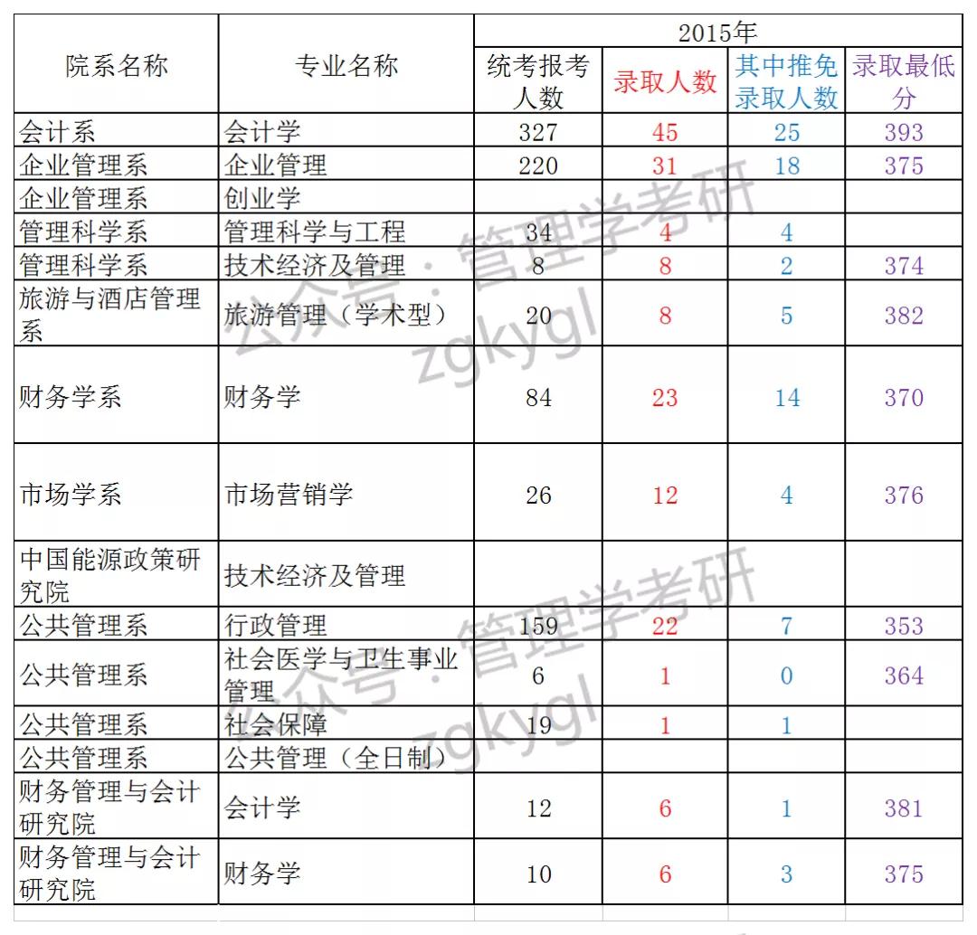 厦门大学2015年管理学硕士研究生报录比