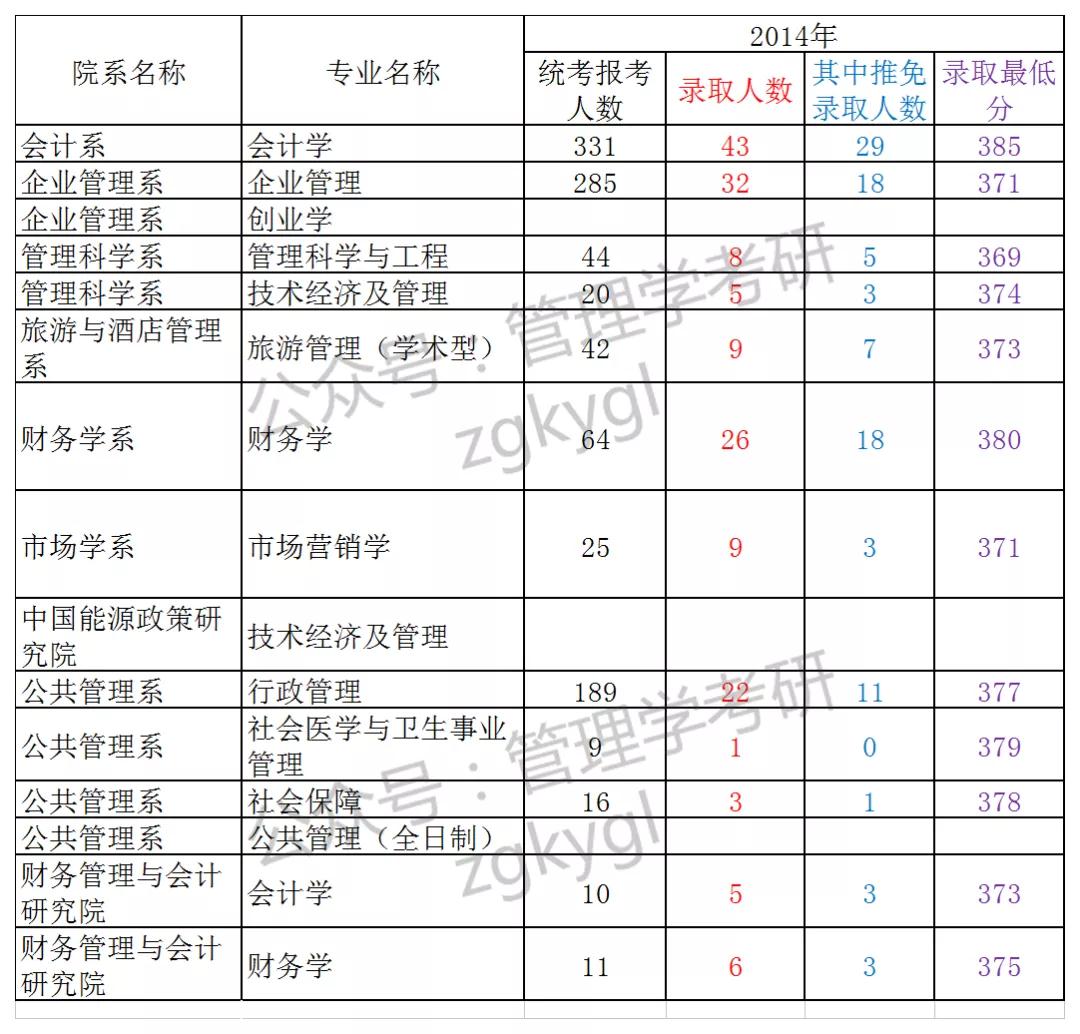 厦门大学2014年管理学硕士研究生报录比