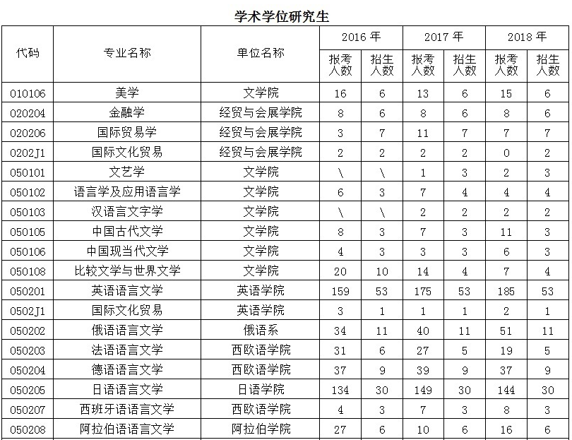 本文是四川中公考研网小编整理的关于“2020考研:2016-2018年北京第二外国语学院学术研究生报录比统计"的相关资讯信息,供大家参考。为了找到适合自己报考的学校